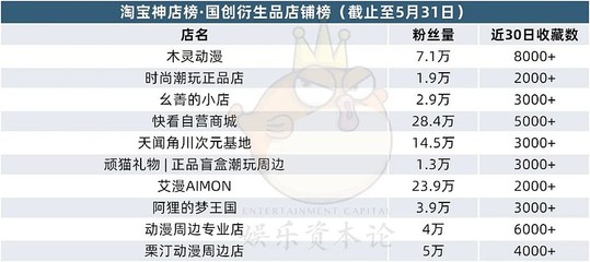 5月IP衍生品榜:超级元気工厂夺冠,南派泛娱保持第一